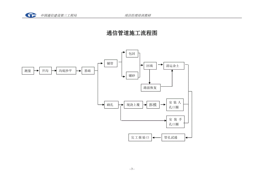 通信管道施工参考资料 - 通信管道工程施工及验收技术规范讲义_第4页