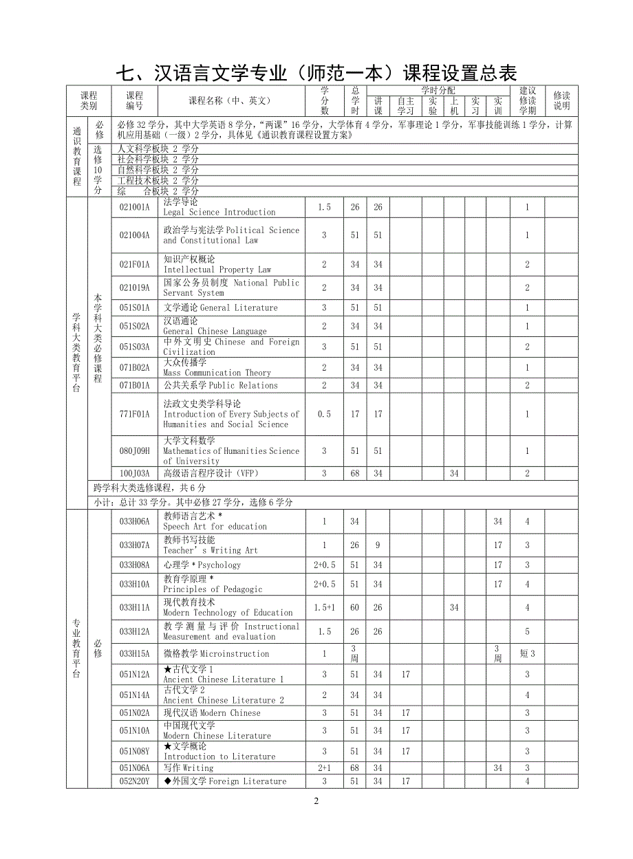 宁波大学汉语言文学专业(师范一本)本科生培养方案_第2页