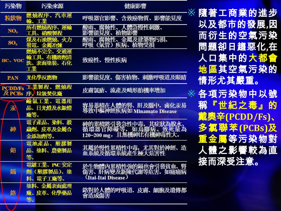 都会地区大气中微量有毒物质污染现况与未来展望_第2页