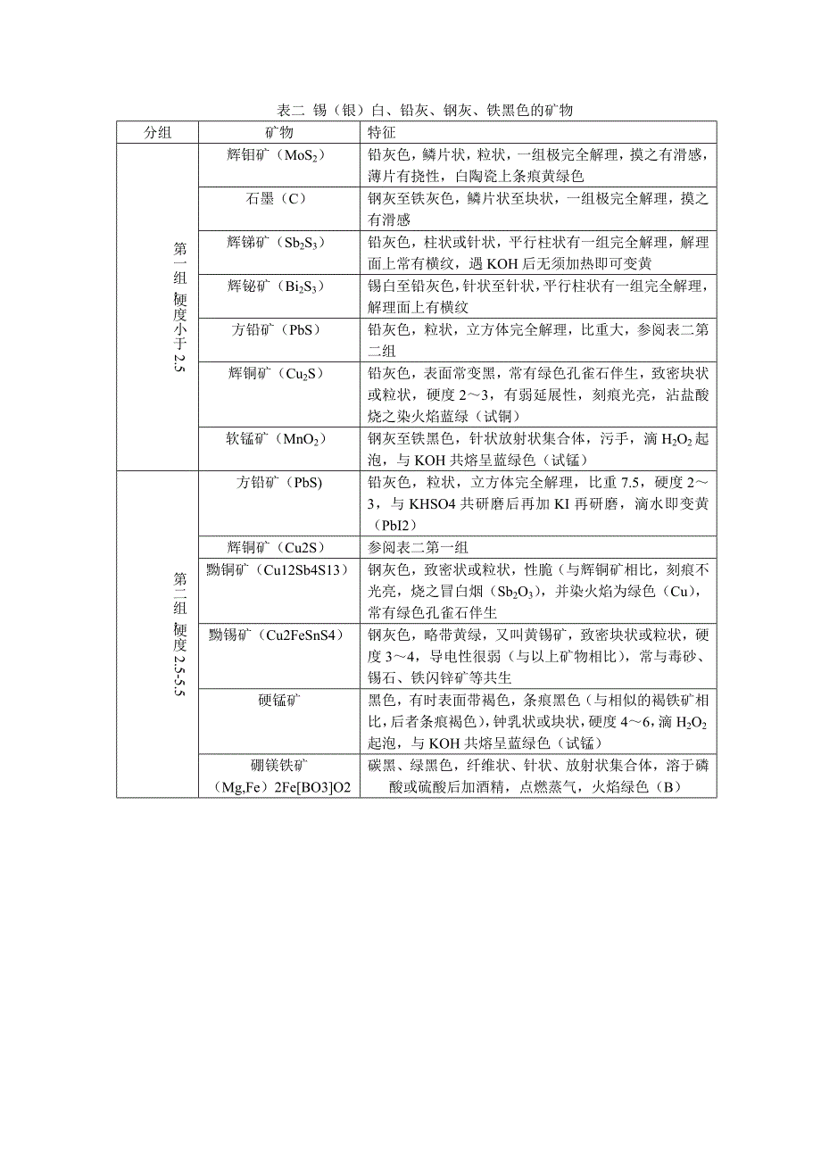 矿物特征鉴定表_第4页