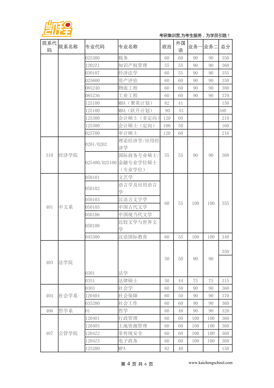 2015年华中科技大学机械工程硕士考研复试分数线是370分_第4页