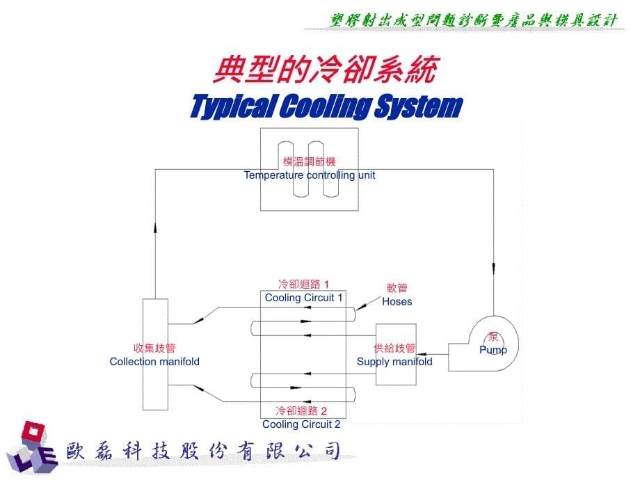 模具冷卻設計的目的_第5页