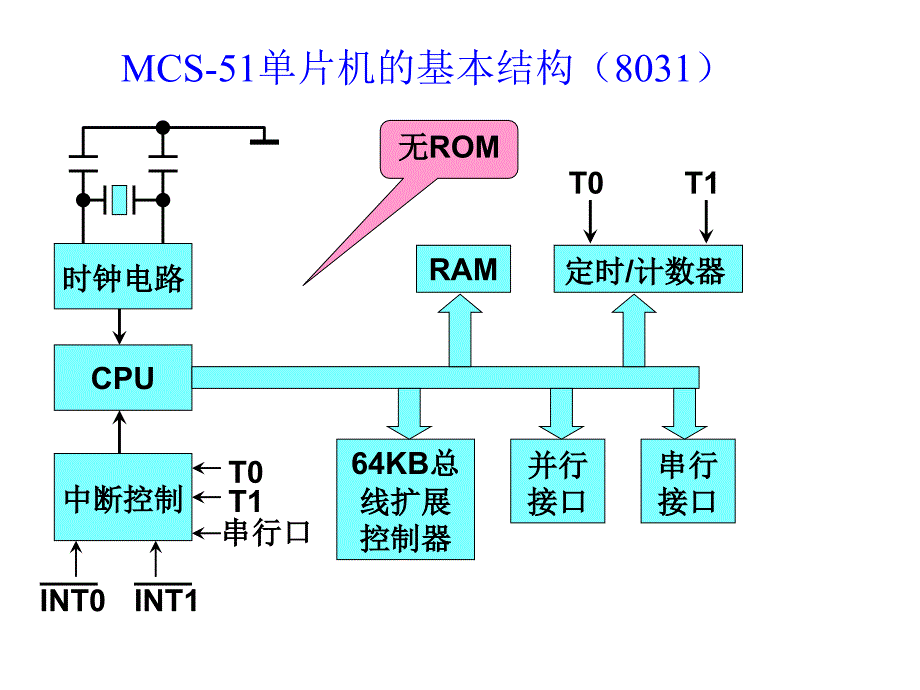 单片机课2(MCS-51单片机结构)_第4页