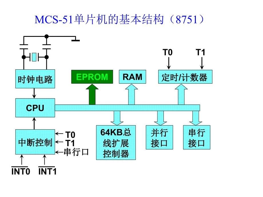 单片机课2(MCS-51单片机结构)_第5页