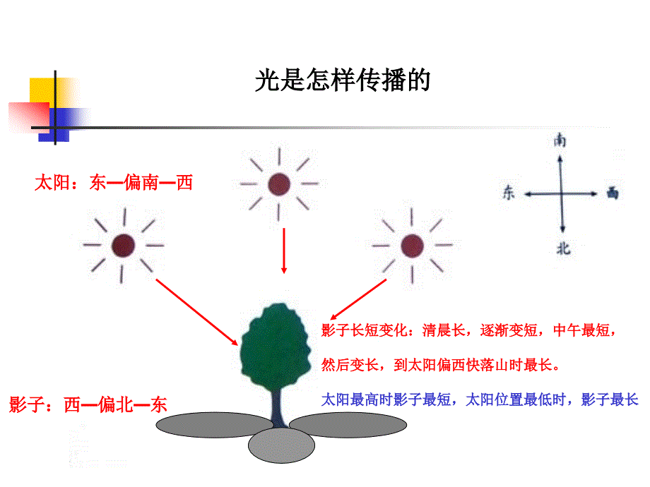 光是怎样传播的》ppt课件_第1页