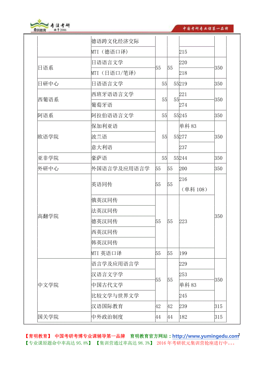 北京外国语大学历年考研真题等研究生招生常见问题的说明_第2页