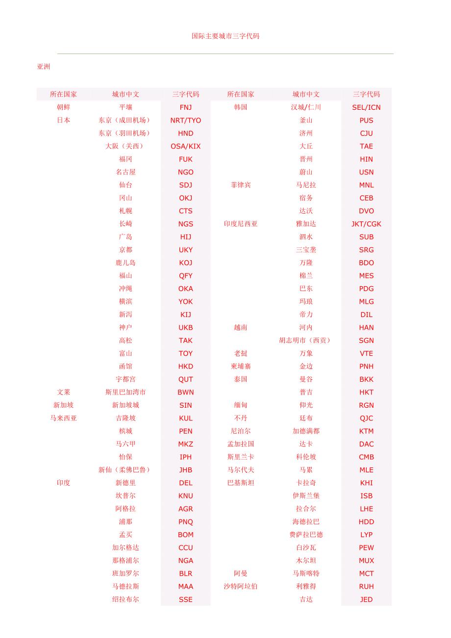 1.5国际主要城市三字代码_第1页