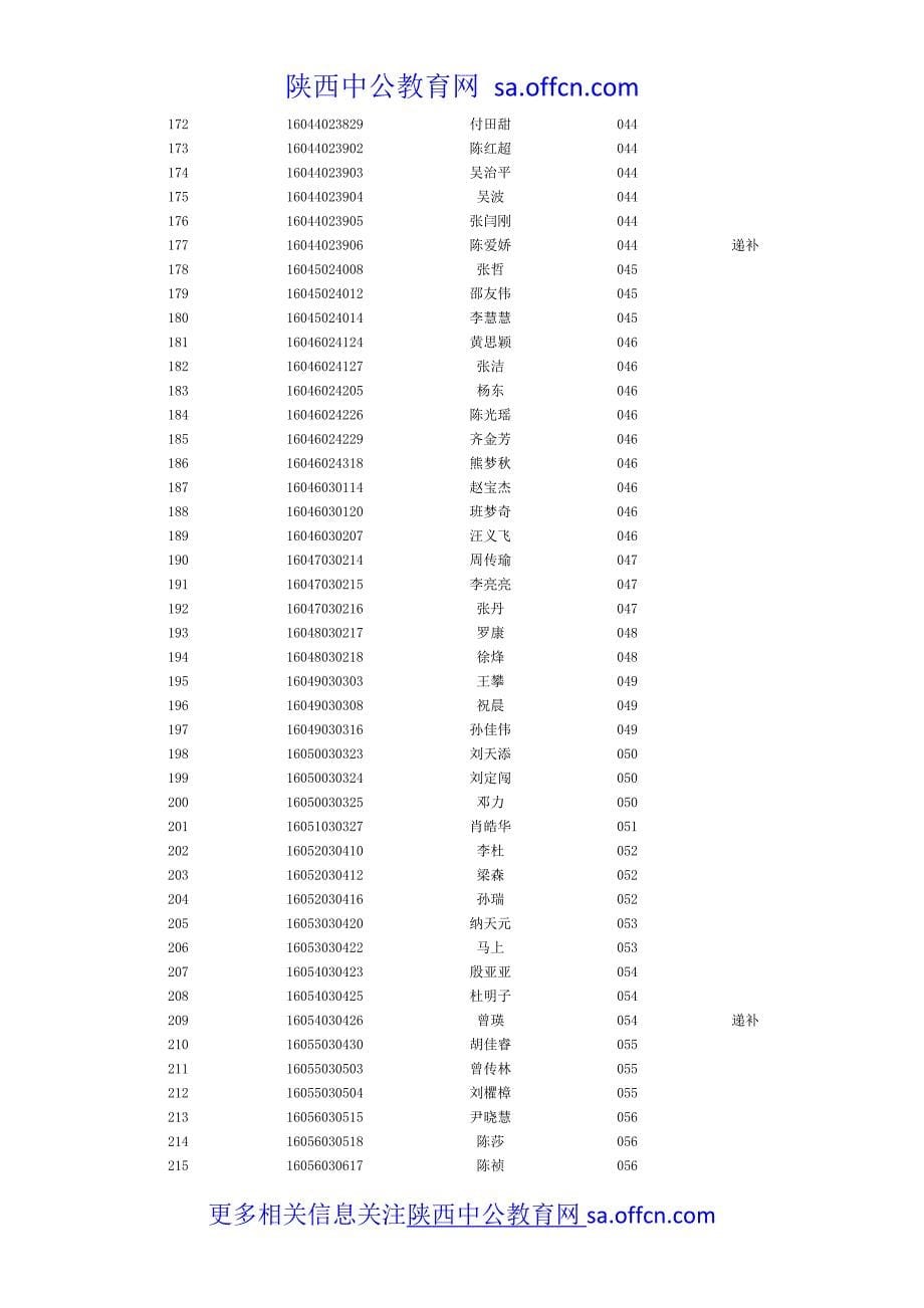 2016安康市事业单位招聘面试人员情况表_第5页