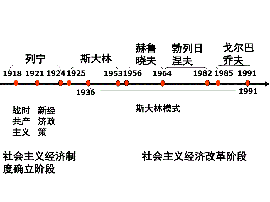 二战后苏联的经济改革1_第1页