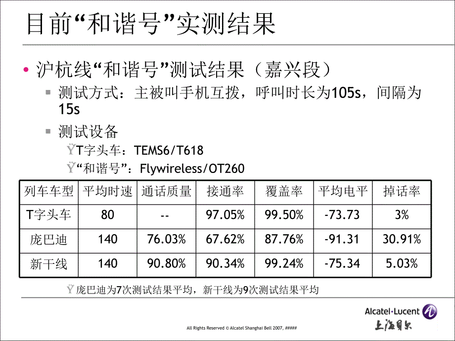 浙江动车组gsm无线网络解决方案_第4页