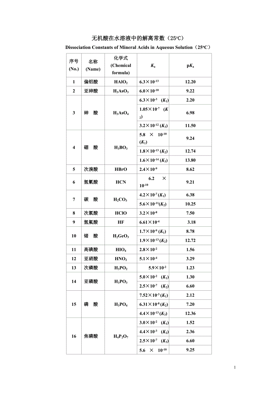 无机酸在水溶液中的解离常数_第1页