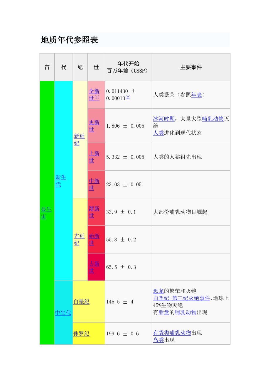 地质年代参照表_第1页