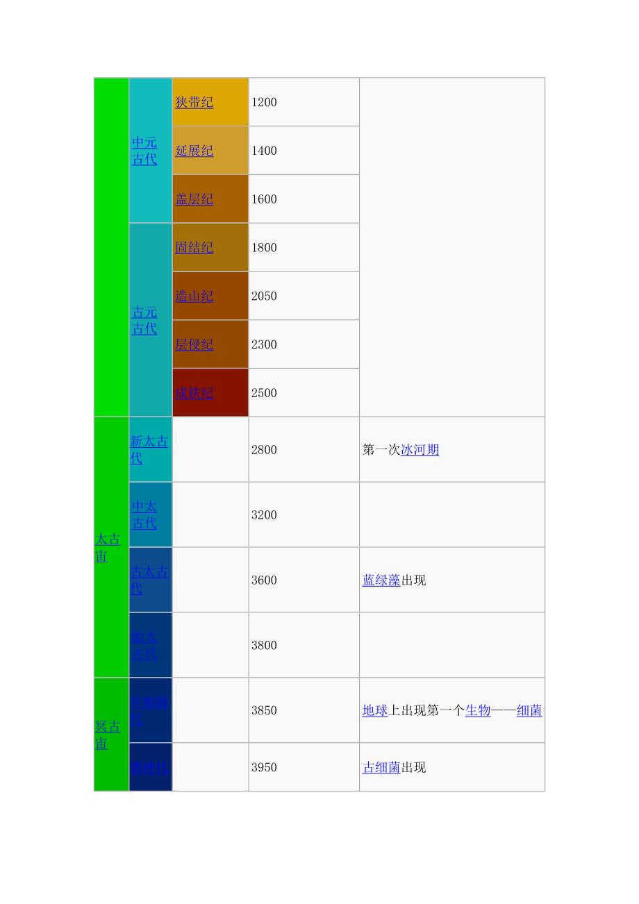 地质年代参照表_第3页