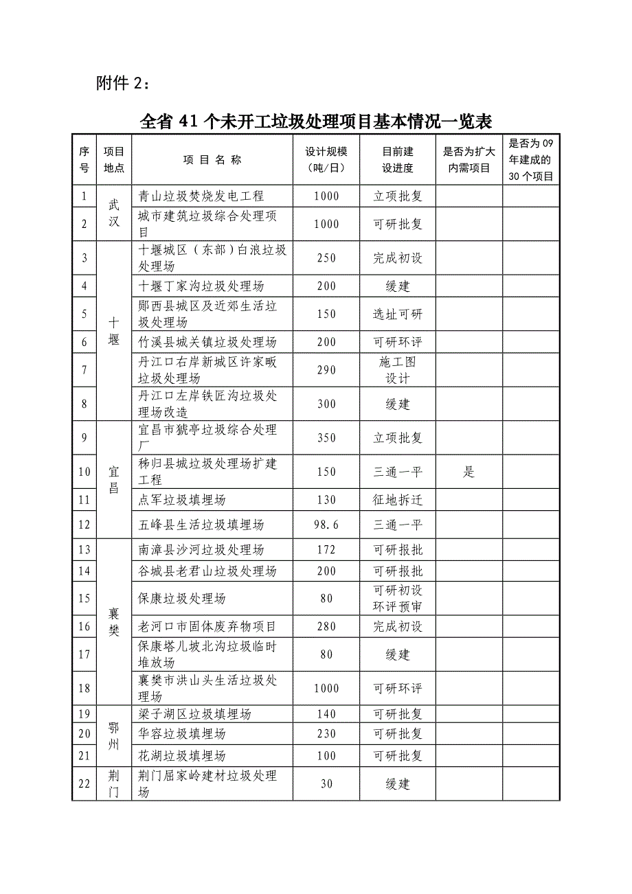 全省个未开工垃圾处理项目基本情况一览表_第1页