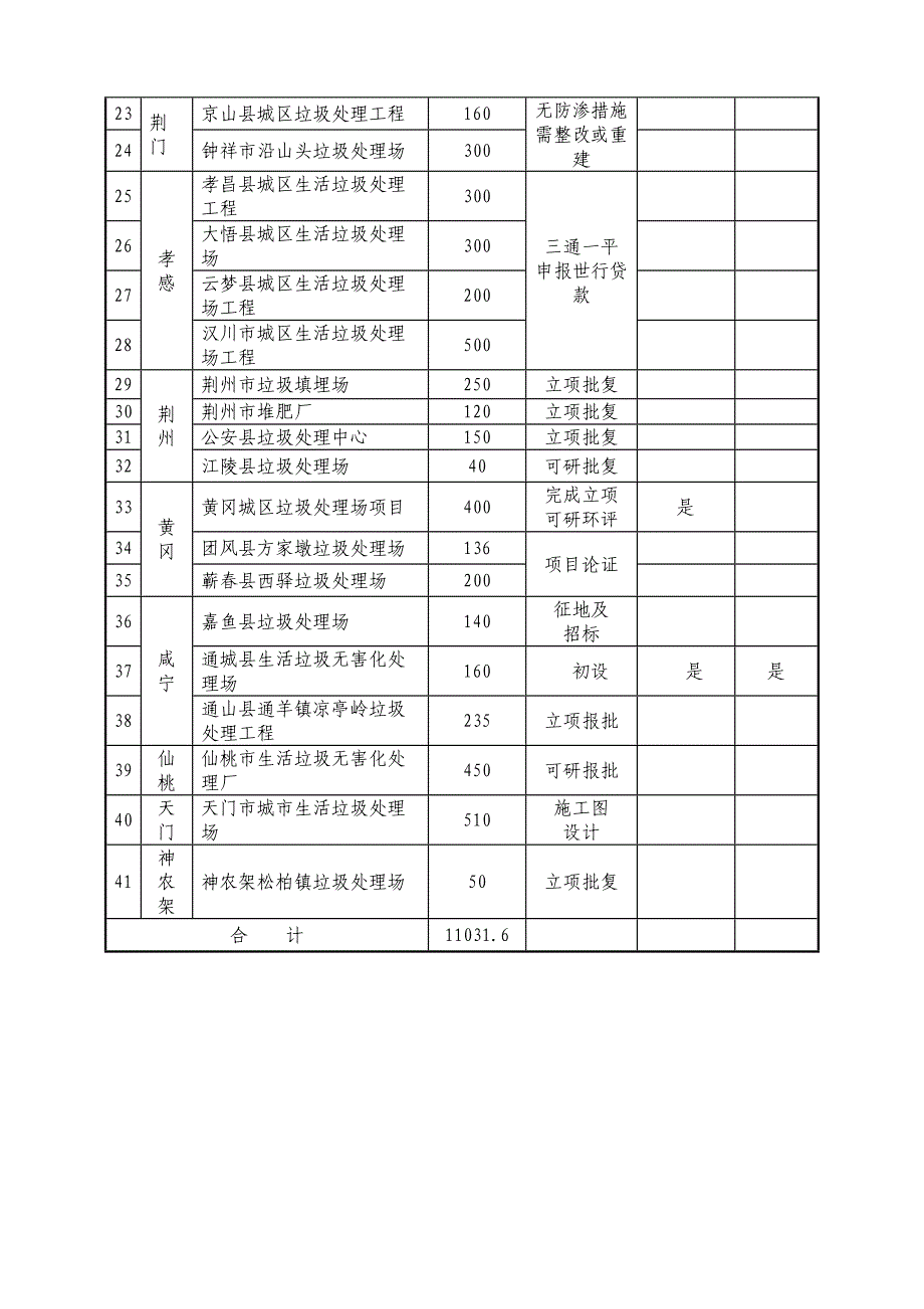 全省个未开工垃圾处理项目基本情况一览表_第2页