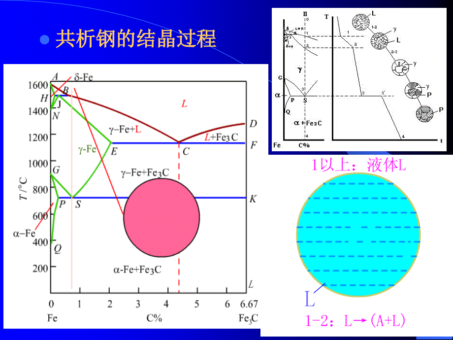 铁碳合金相图-结晶分类应用4_第4页