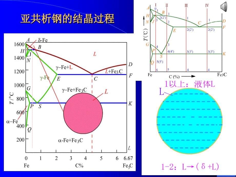 铁碳合金相图-结晶分类应用4_第5页