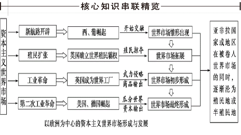 专题五 资本主义世界市场的形成与发展 [修复的]_第2页