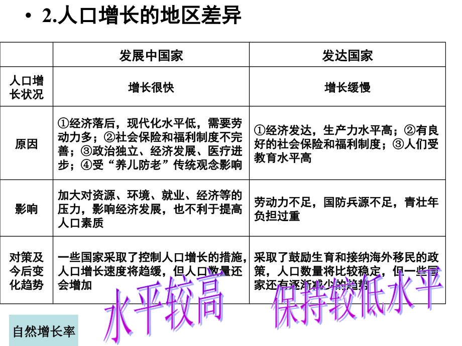 专题13、14人口数量变化和人口的合理容量_第4页