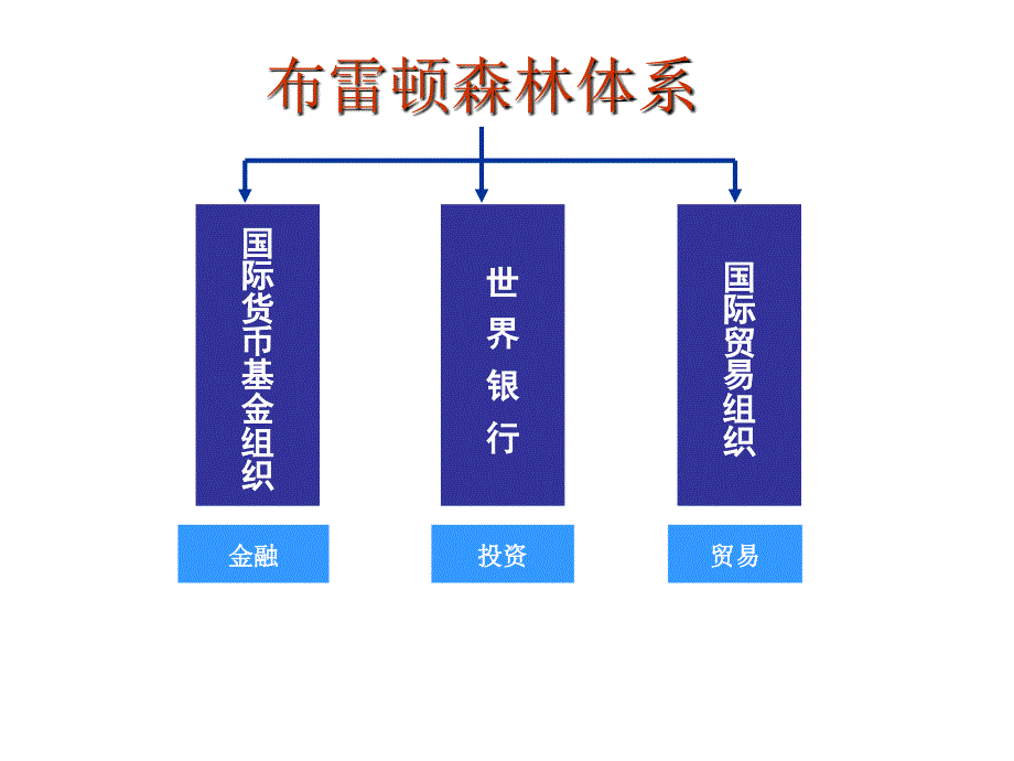 世界多边贸易体制_第2页