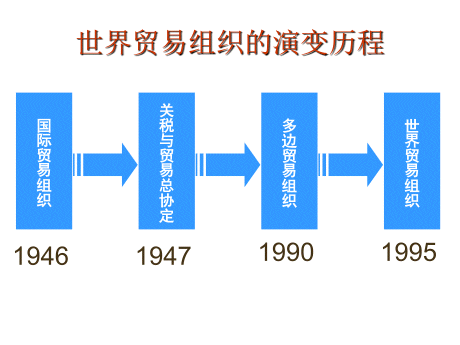 世界多边贸易体制_第3页