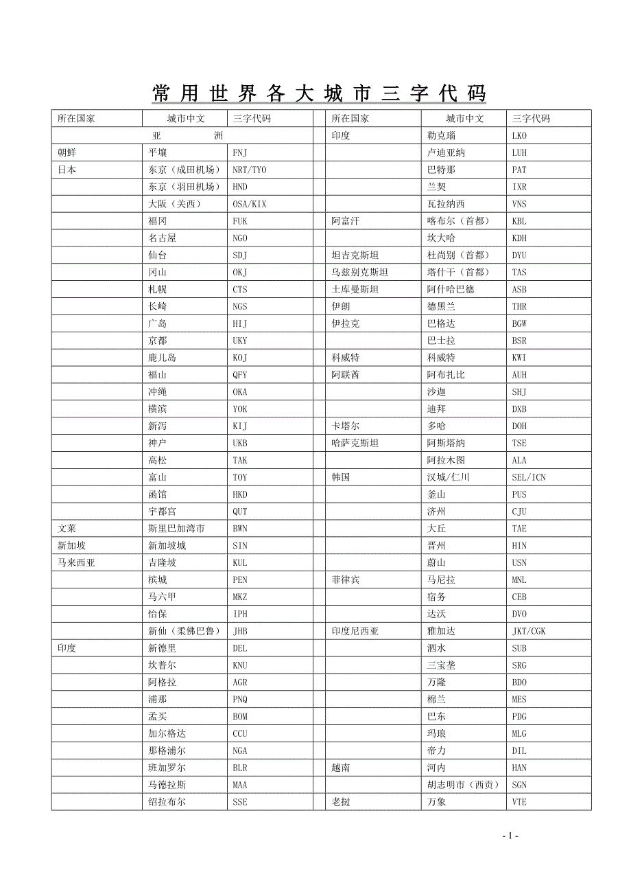 世界主要城市三字代码_第1页