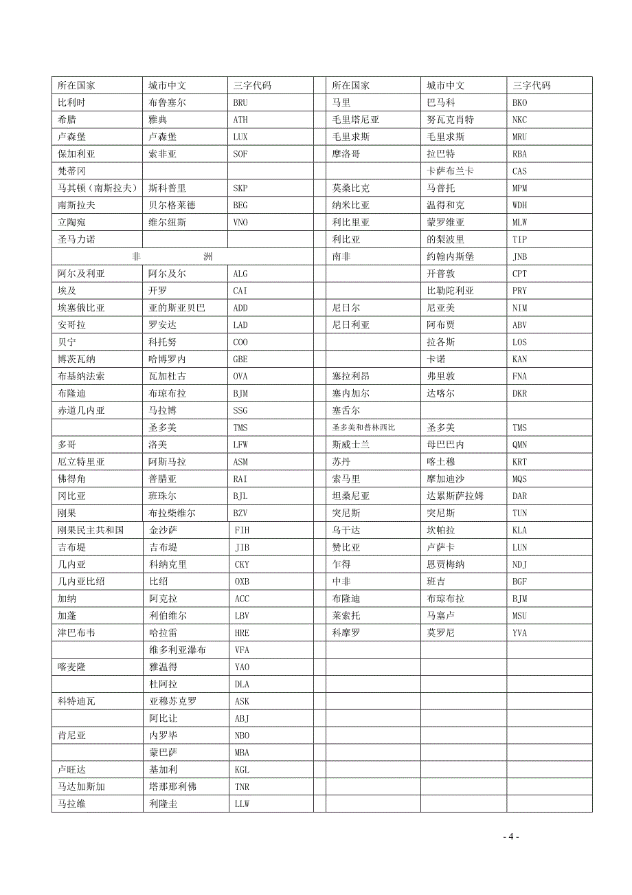 世界主要城市三字代码_第4页