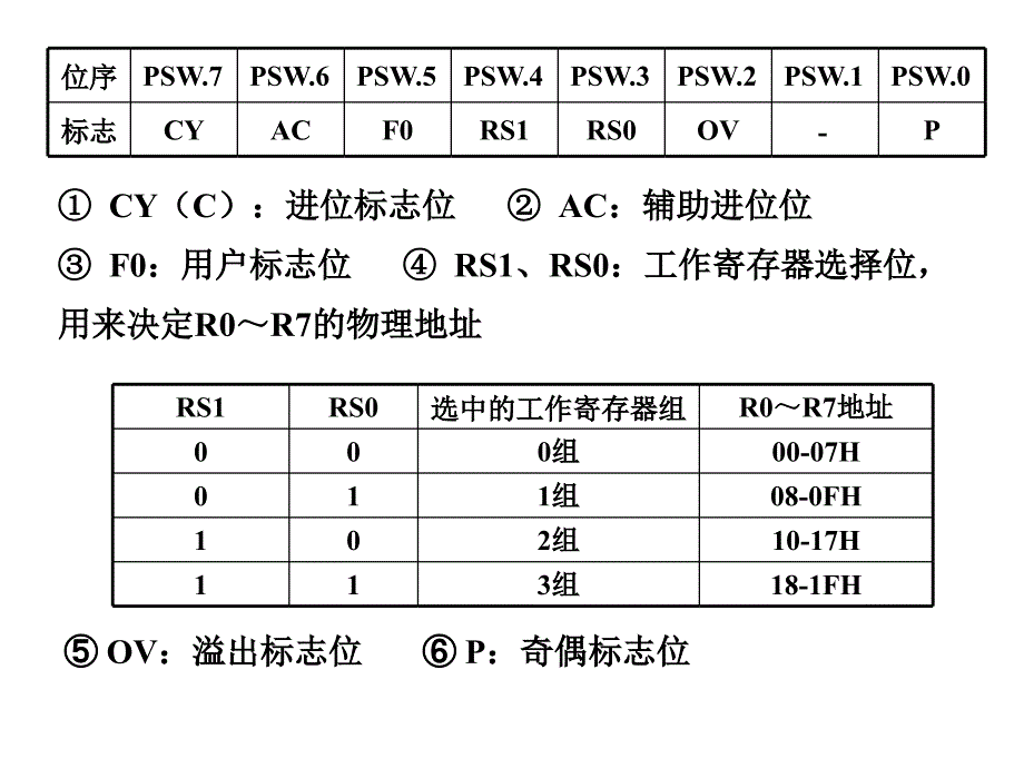 MCS-51单片机的硬件结构与原理_第3页