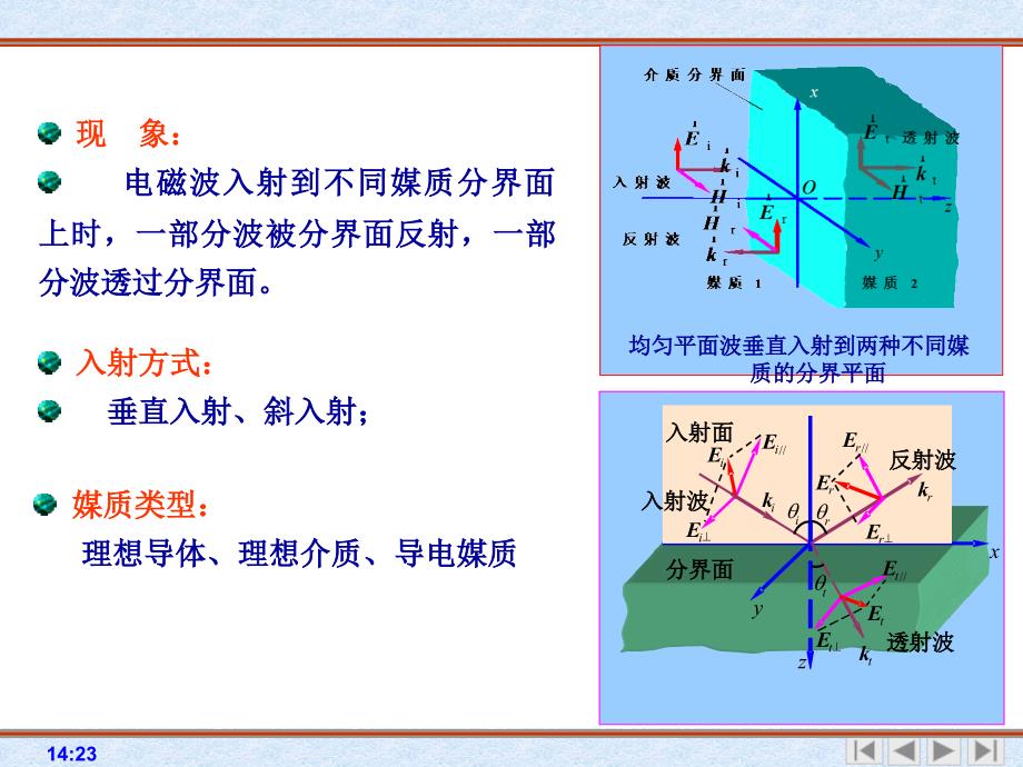 均匀平面波的反射和透射---基本问题_第2页