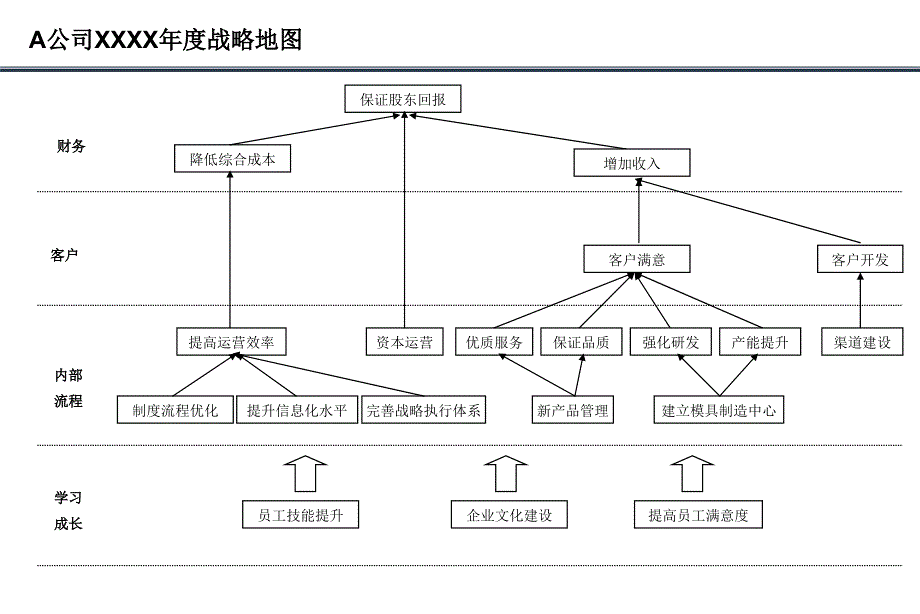 案例--战略地图_第2页