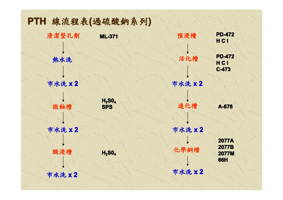 电路板电镀(PTH)化铜介绍2_第4页