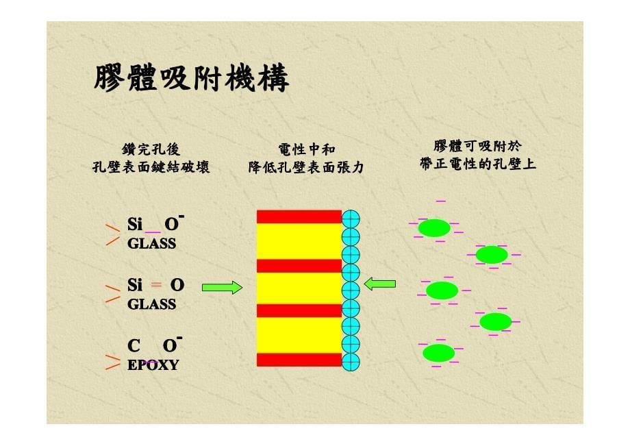 电路板电镀(PTH)化铜介绍2_第5页