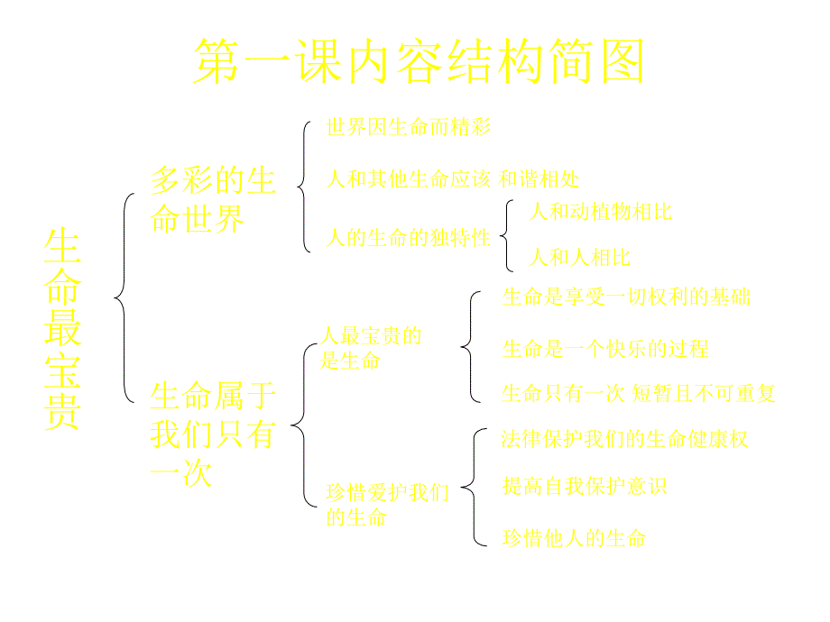 七年级政治让我们的生命更有价值_第2页