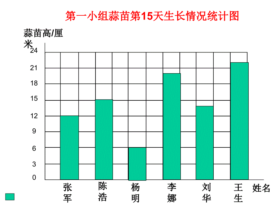 北师大四上数学栽蒜苗_第3页