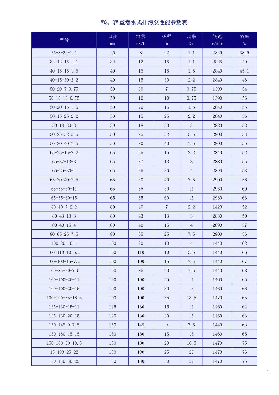 WQ潜水泵技术参数表_第1页