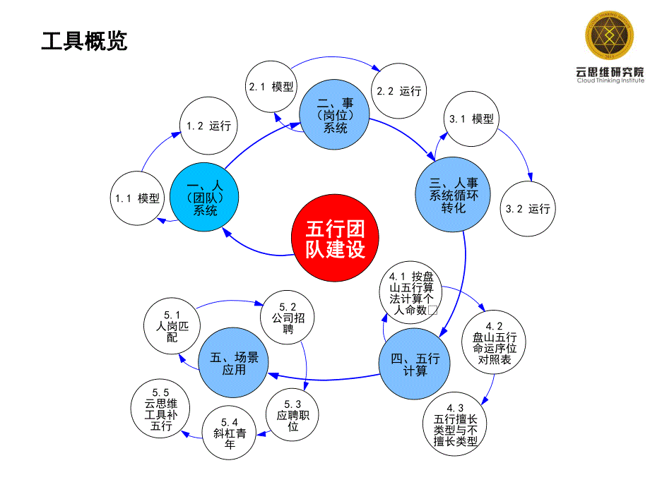 云思维研究院 version 1.0 june 2017_第2页