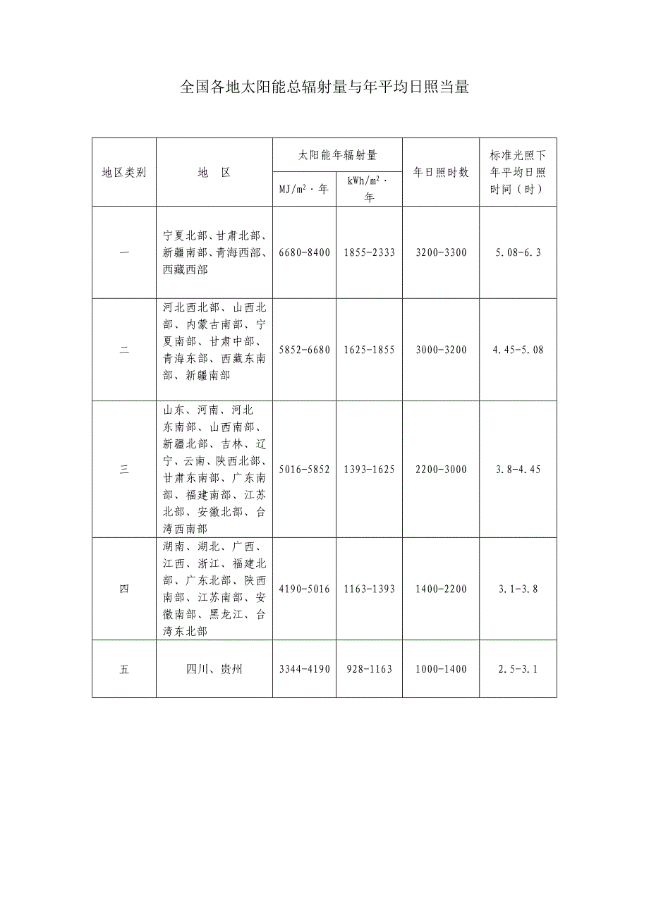 全国各地太阳能总辐射量与年平均日照当量以及水在各种温度下的密度_第1页