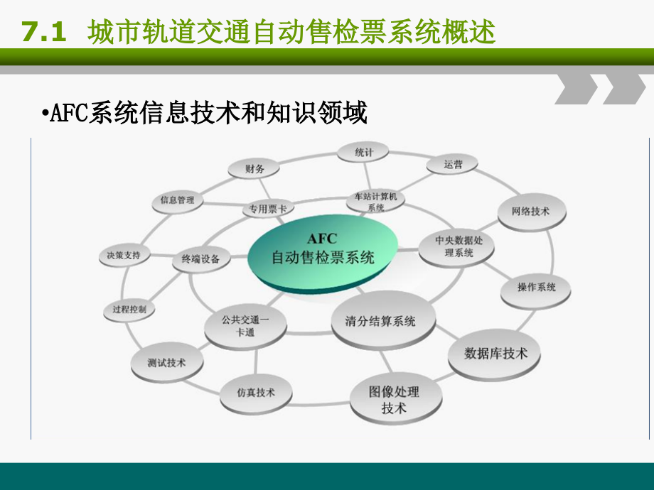 城市轨道交通工程第七章AFC系统_第5页