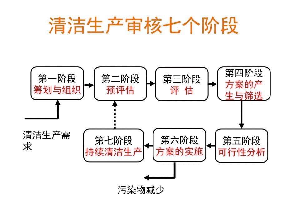 清洁生产培训教案_第5页