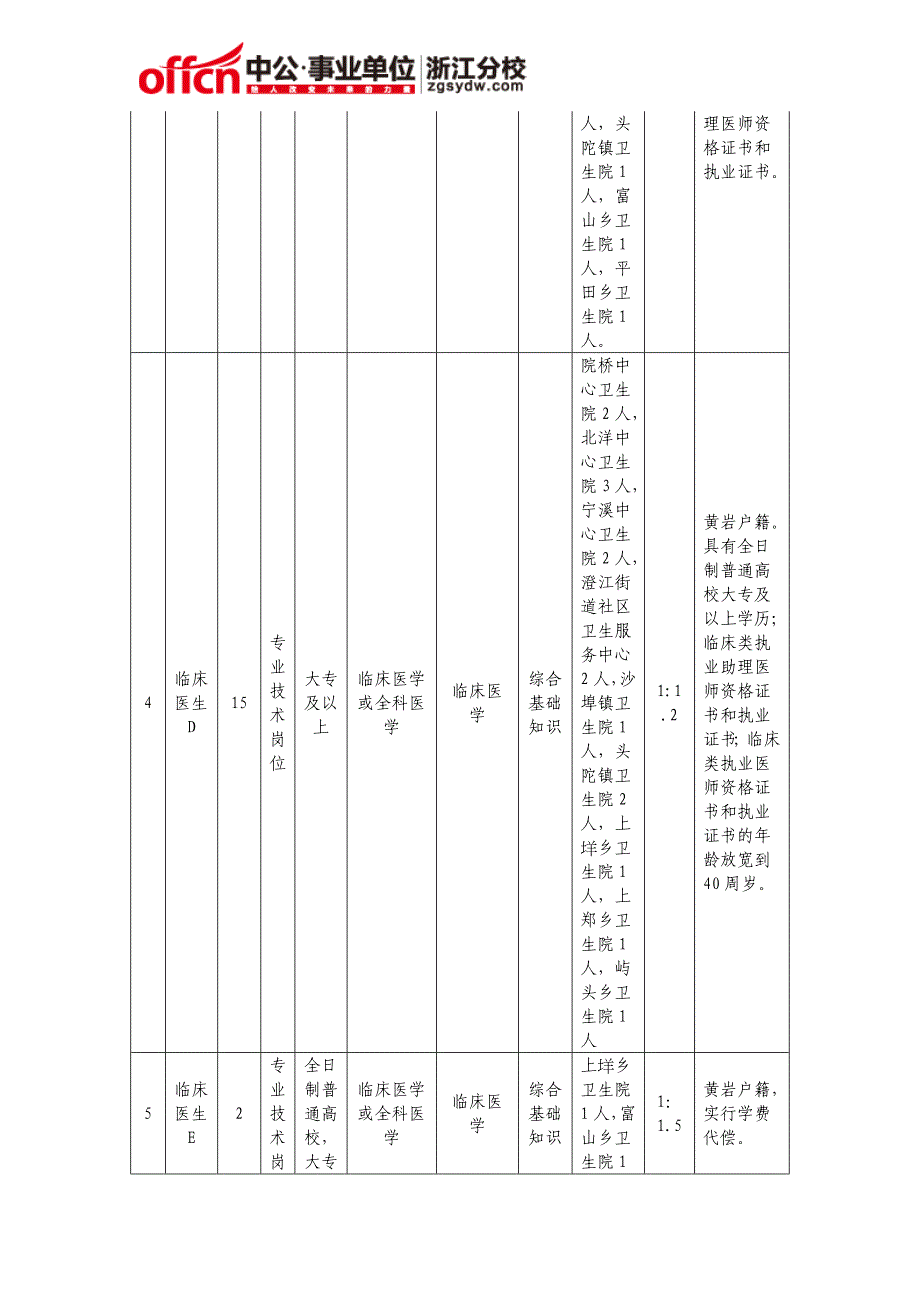 黄岩区卫生系统2015年公开招聘卫技人员计划一览表_第2页