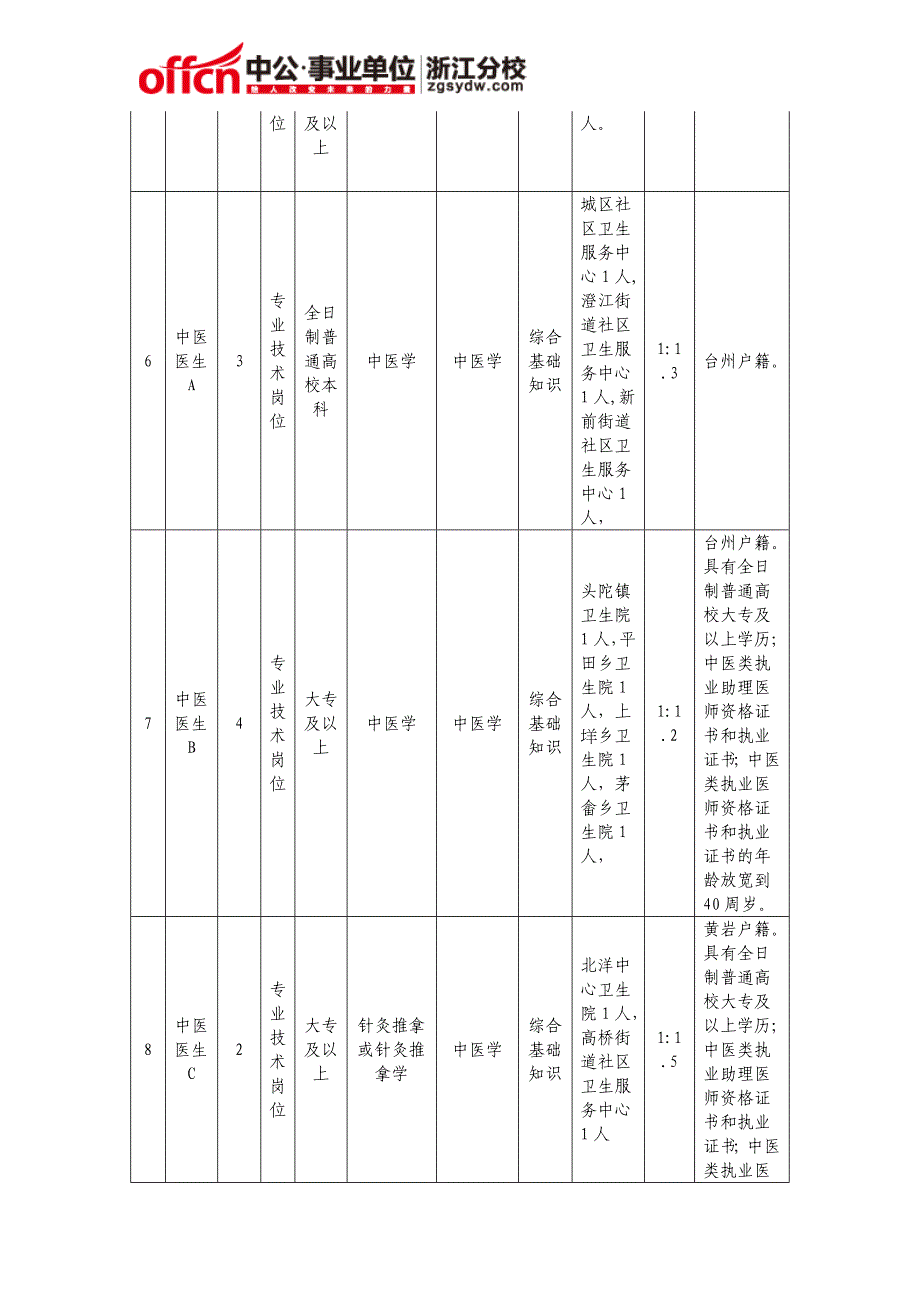 黄岩区卫生系统2015年公开招聘卫技人员计划一览表_第3页