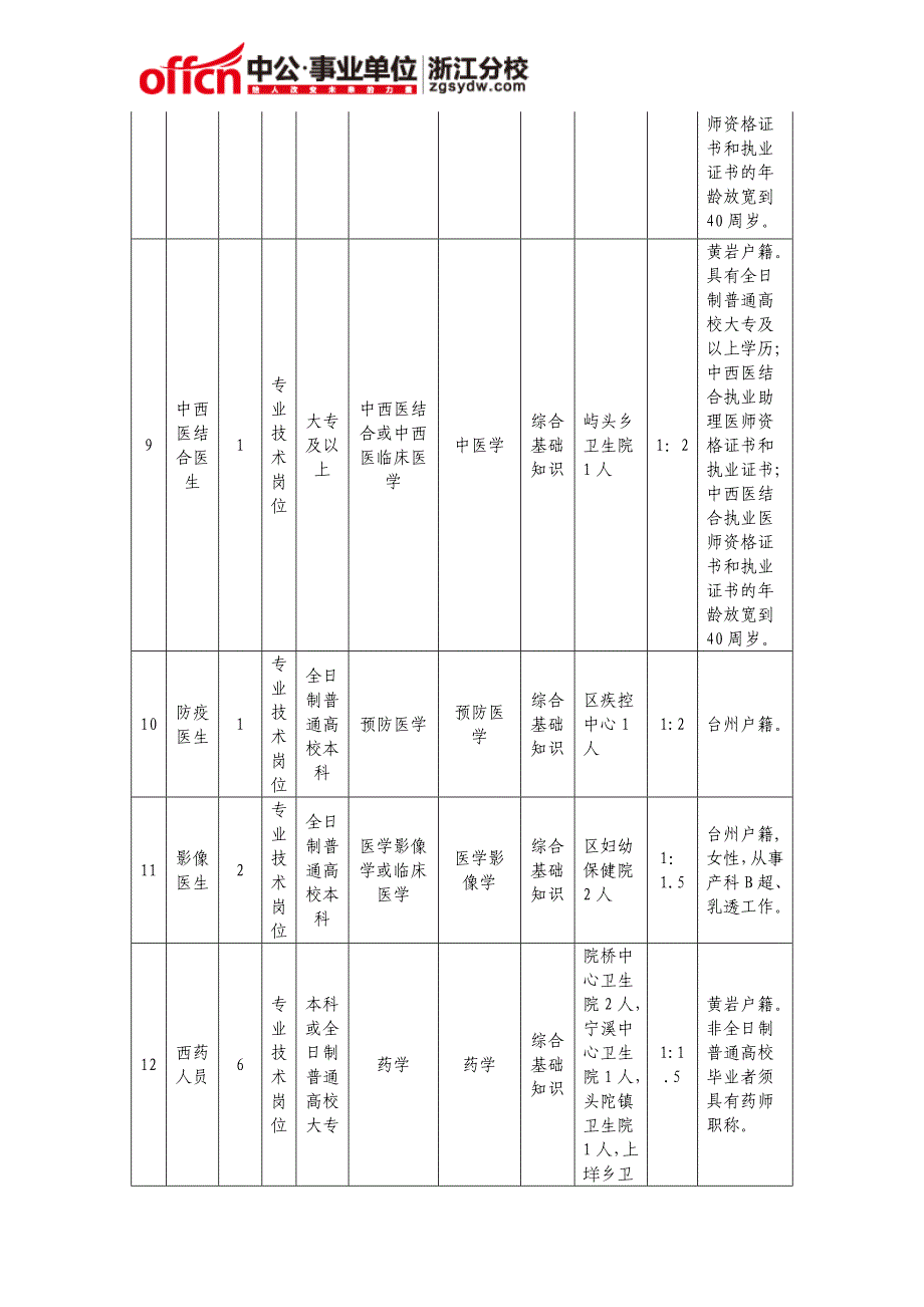 黄岩区卫生系统2015年公开招聘卫技人员计划一览表_第4页