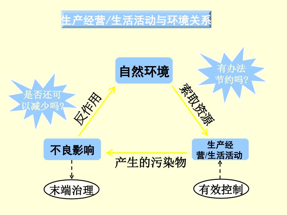 环保意识培训资料_第2页