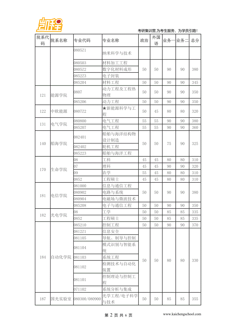 2015年华中科技大学艺术硕士考研复试分数线是347分_第2页