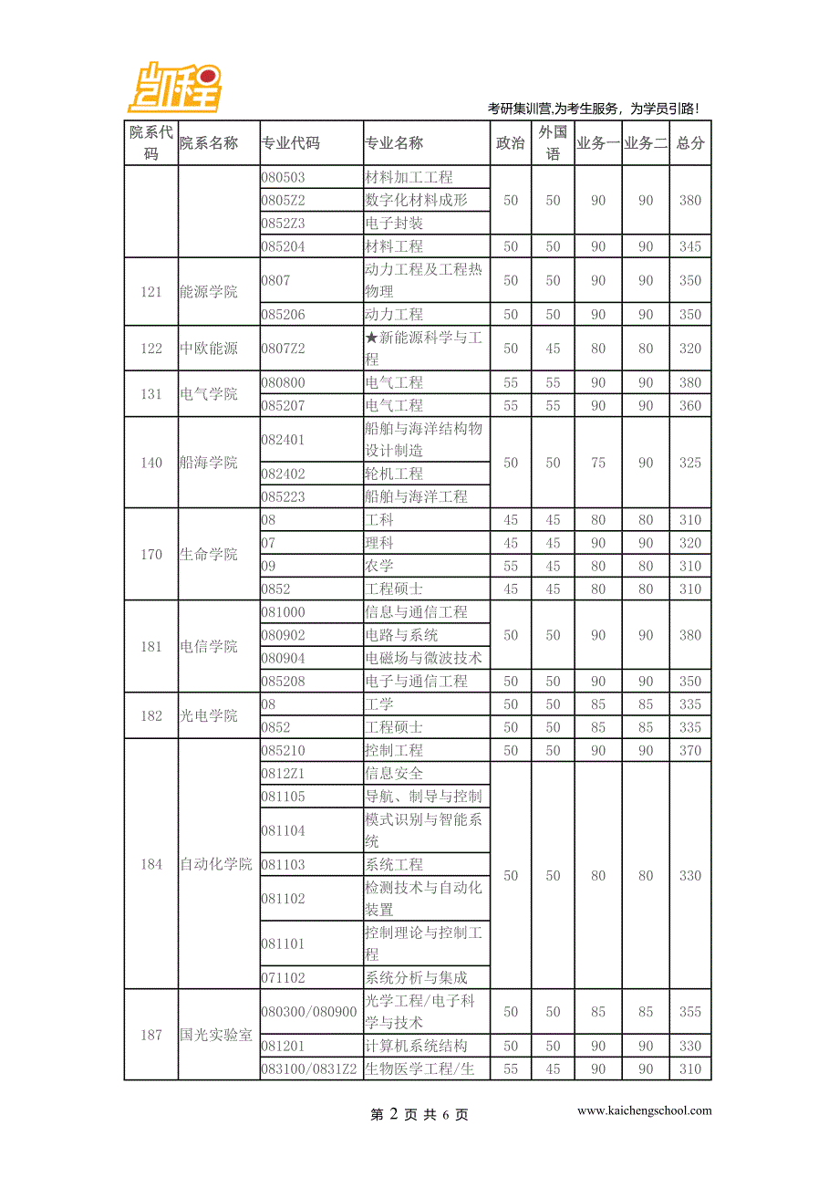 2015年华中科技大学MBA(跃升计划)考研复试分数线是160分_第2页