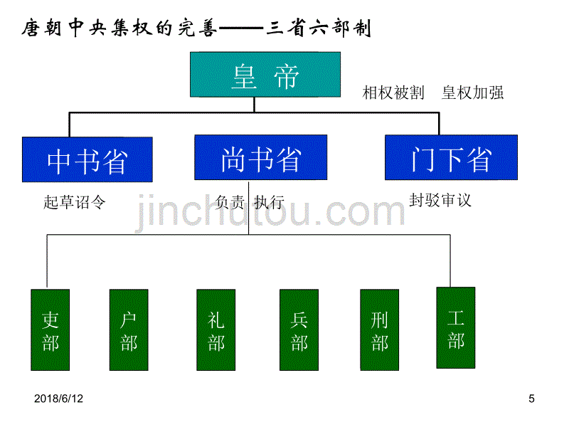 古代中国的政治制度2_第5页