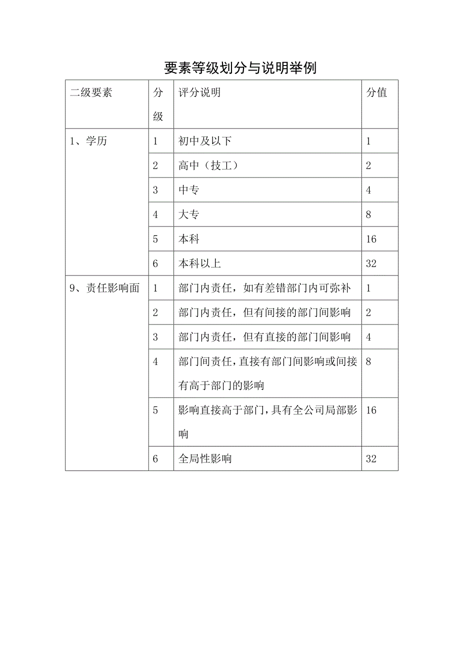 职位薪酬设计要素计点法举例_第3页