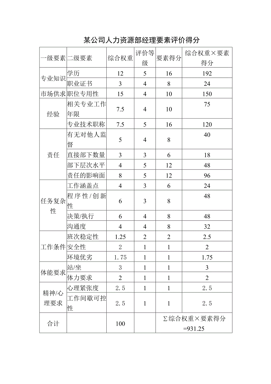 职位薪酬设计要素计点法举例_第4页