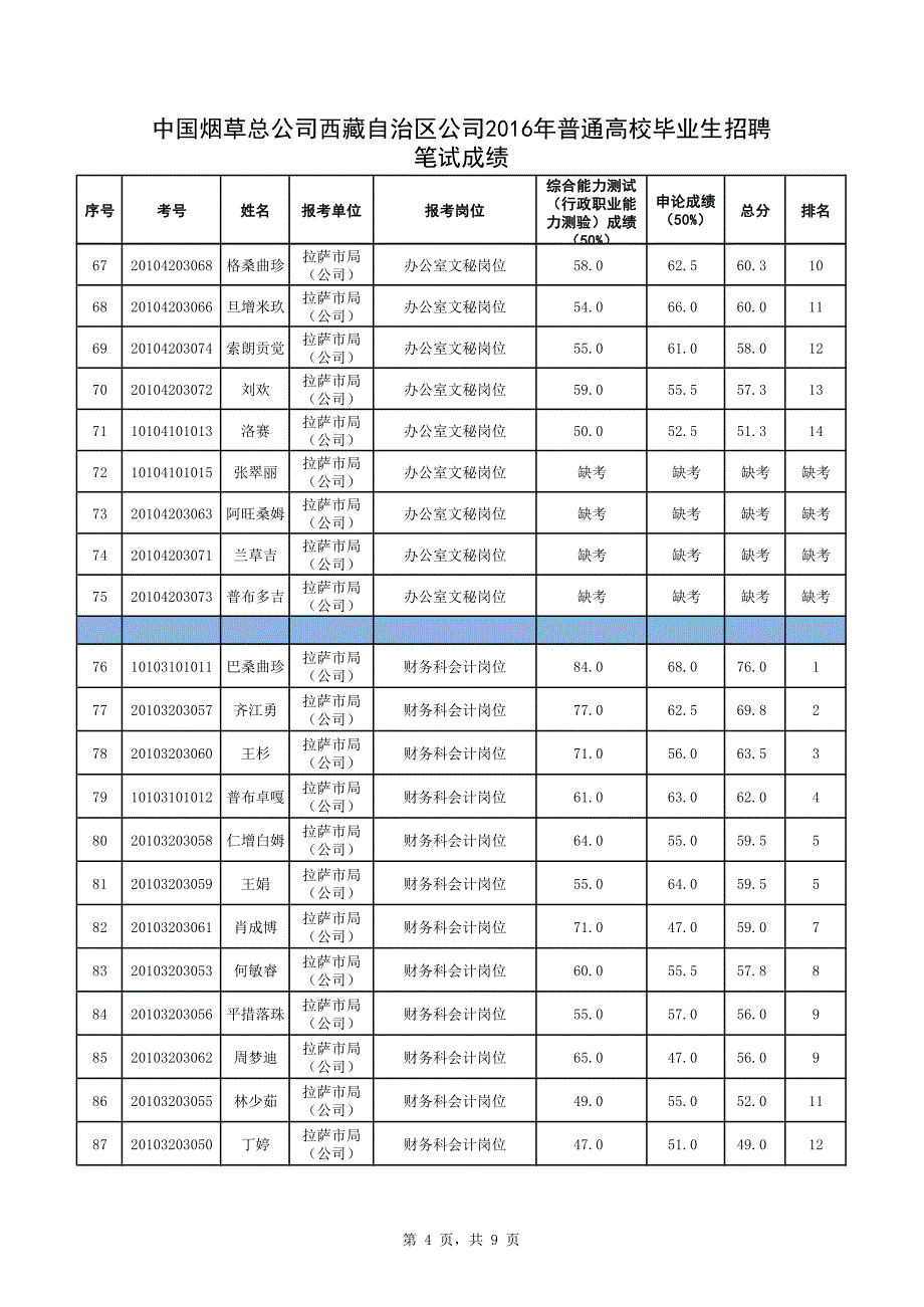 中国烟草总公司西藏自治区公司2016年普通高校毕业生招聘_第4页