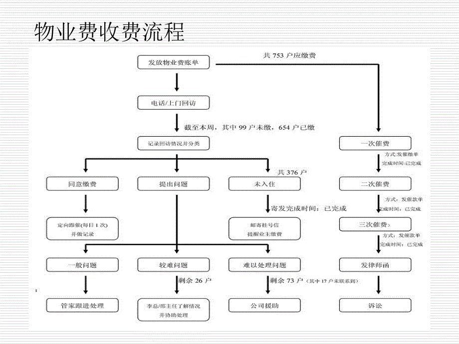 某项目物业管理收费情况汇总分析_第2页